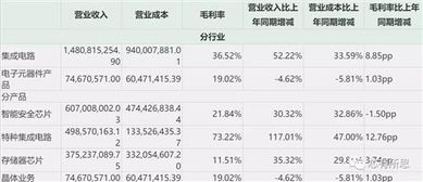 公司特種集成電路業務 高壁壘與高增長的“護城河”